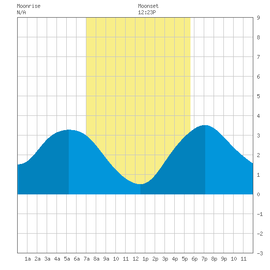 Round Key tide chart for Thursday, December 15, 2022