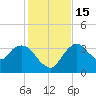 Round Key tide chart for Thursday, December 15, 2022