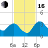 Round Key tide chart for Friday, December 16, 2022