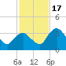 Round Key tide chart for Saturday, December 17, 2022