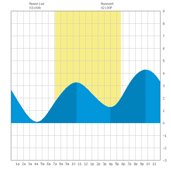 Round Key tide chart for Monday, December 19, 2022