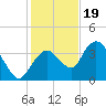 Round Key tide chart for Monday, December 19, 2022