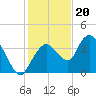 Round Key tide chart for Tuesday, December 20, 2022