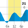 Round Key tide chart for Wednesday, December 21, 2022