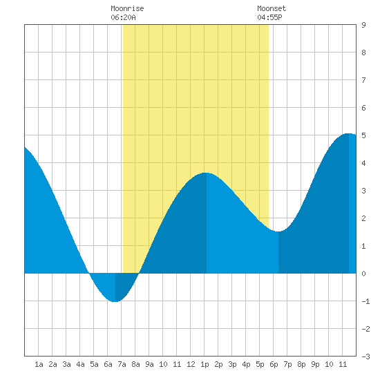 Round Key tide chart for Thursday, December 22, 2022