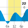 Round Key tide chart for Thursday, December 22, 2022