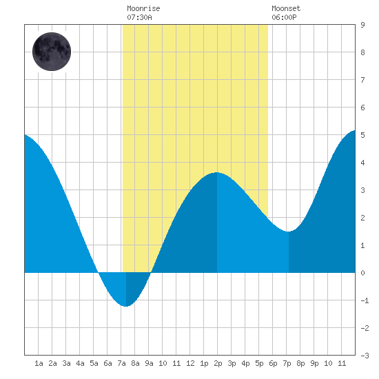 Round Key tide chart for Friday, December 23, 2022