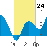 Round Key tide chart for Saturday, December 24, 2022