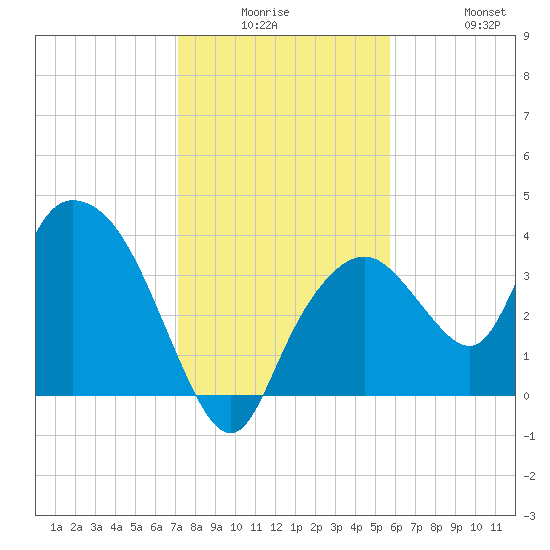 Round Key tide chart for Monday, December 26, 2022