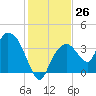 Round Key tide chart for Monday, December 26, 2022