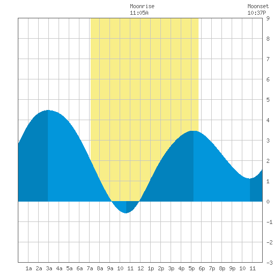 Round Key tide chart for Tuesday, December 27, 2022