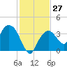 Round Key tide chart for Tuesday, December 27, 2022
