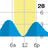 Round Key tide chart for Wednesday, December 28, 2022