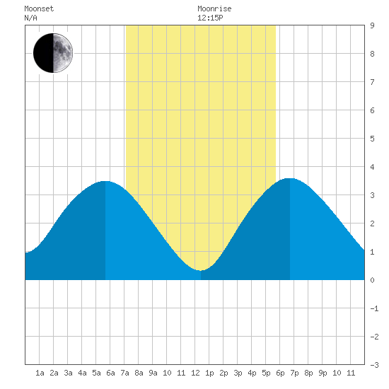 Round Key tide chart for Thursday, December 29, 2022