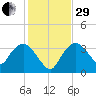Round Key tide chart for Thursday, December 29, 2022