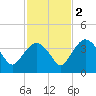 Round Key tide chart for Friday, December 2, 2022