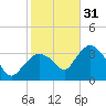 Round Key tide chart for Saturday, December 31, 2022