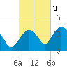 Round Key tide chart for Saturday, December 3, 2022