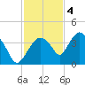 Round Key tide chart for Sunday, December 4, 2022