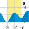 Round Key tide chart for Monday, December 5, 2022