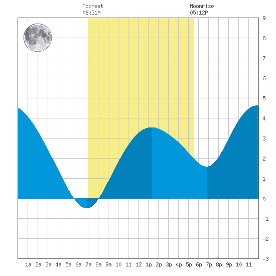 Round Key tide chart for Wednesday, December 7, 2022