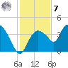 Round Key tide chart for Wednesday, December 7, 2022