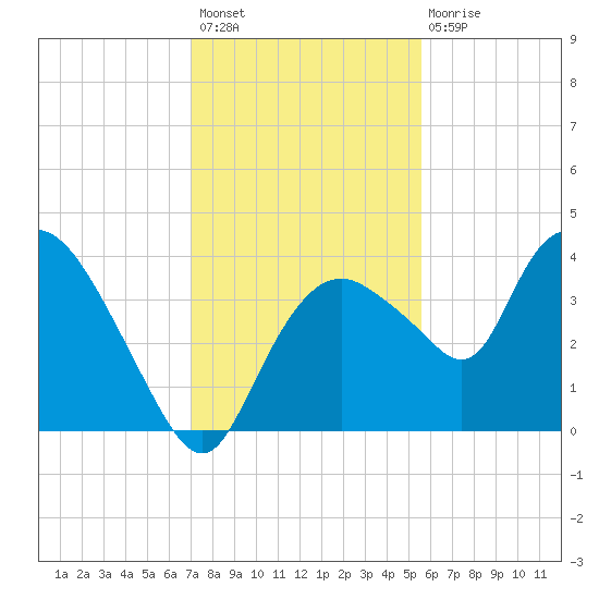 Round Key tide chart for Thursday, December 8, 2022