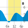 Round Key tide chart for Thursday, December 8, 2022