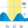 Round Key tide chart for Wednesday, January 11, 2023