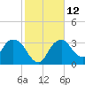 Round Key tide chart for Thursday, January 12, 2023