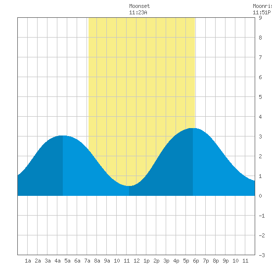 Round Key tide chart for Friday, January 13, 2023