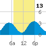 Round Key tide chart for Friday, January 13, 2023