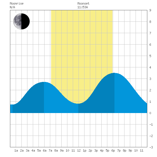 Round Key tide chart for Saturday, January 14, 2023