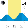 Round Key tide chart for Saturday, January 14, 2023