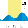Round Key tide chart for Sunday, January 15, 2023