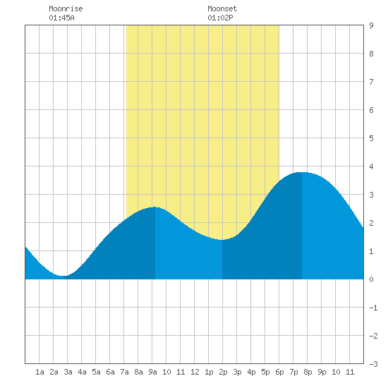 Round Key tide chart for Monday, January 16, 2023