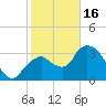 Round Key tide chart for Monday, January 16, 2023
