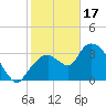 Round Key tide chart for Tuesday, January 17, 2023