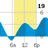 Round Key tide chart for Thursday, January 19, 2023