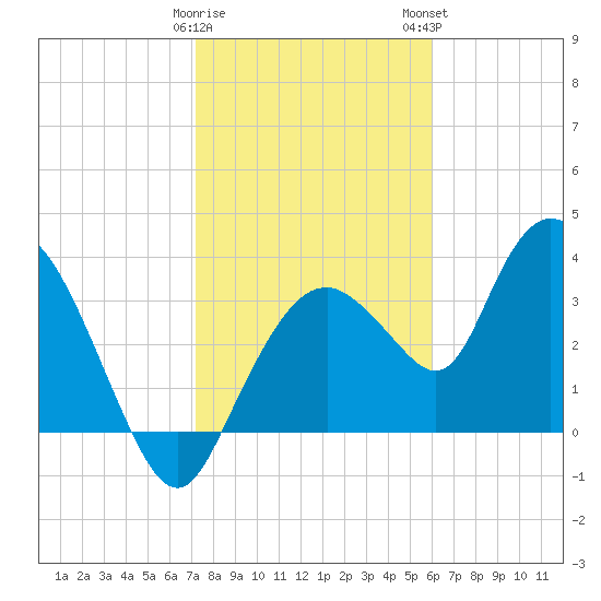 Round Key tide chart for Friday, January 20, 2023