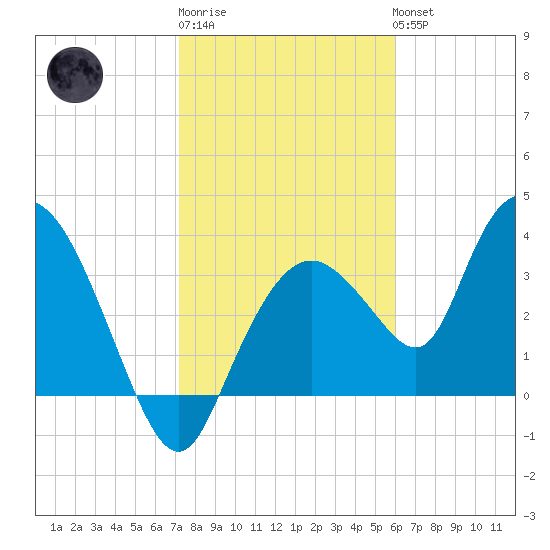 Round Key tide chart for Saturday, January 21, 2023