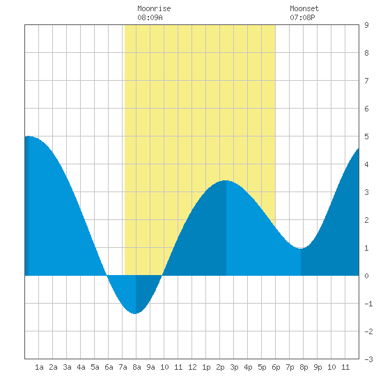Round Key tide chart for Sunday, January 22, 2023