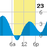 Round Key tide chart for Monday, January 23, 2023