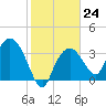 Round Key tide chart for Tuesday, January 24, 2023