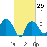 Round Key tide chart for Wednesday, January 25, 2023