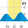 Round Key tide chart for Friday, January 27, 2023