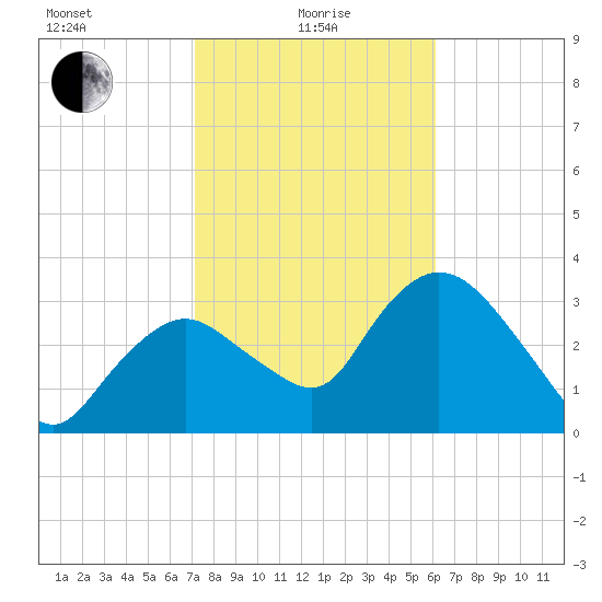 Round Key tide chart for Saturday, January 28, 2023