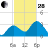 Round Key tide chart for Saturday, January 28, 2023