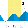 Round Key tide chart for Monday, January 2, 2023