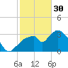Round Key tide chart for Monday, January 30, 2023